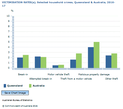 Graph Image for VICTIMISATION RATES(a), Selected household crimes, Queensland and Australia, 2016-17